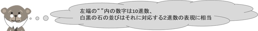 左端の“ ”内の数字は10進数、白黒の石の並びはそれに対応する２進数の表現に相当