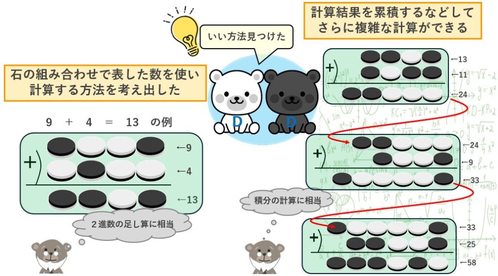 ２進数の足し算に相当
積分の計算に相当
