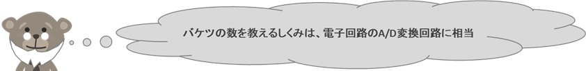 バケツの数を教えるしくみは、電子回路のA/D変換回路に相当。
※連続的に変化するアナログ電気信号を、コンピュータが扱える0と1で表されるデジタル信号に変換する電子回路の事。