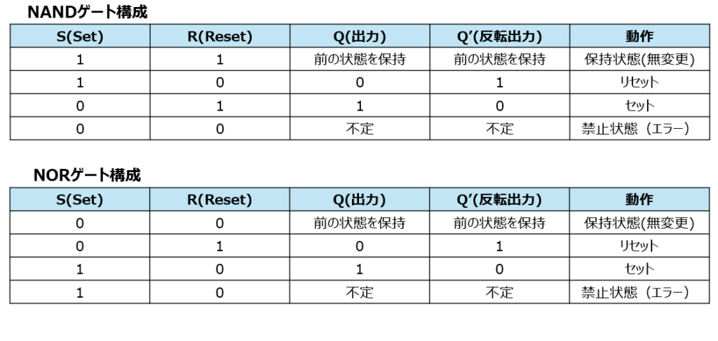 RSフリップフロップ真理値表