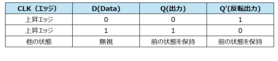 Dフリップフロップ真理値表
