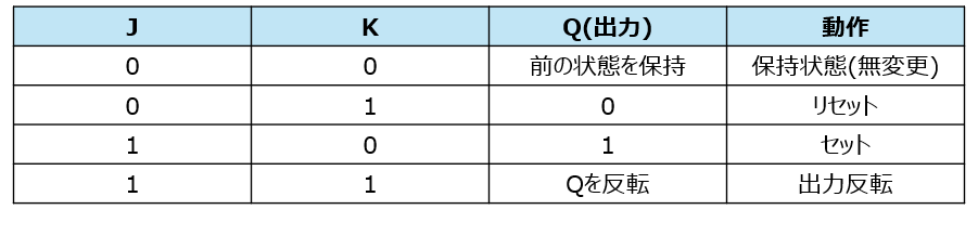 JKフリップフロップ真理値表
