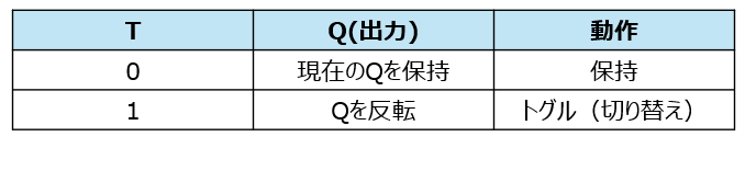 Tフリップフロップ真理値表