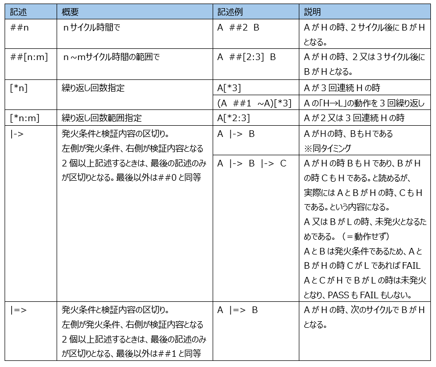 Property内のタイミング記述