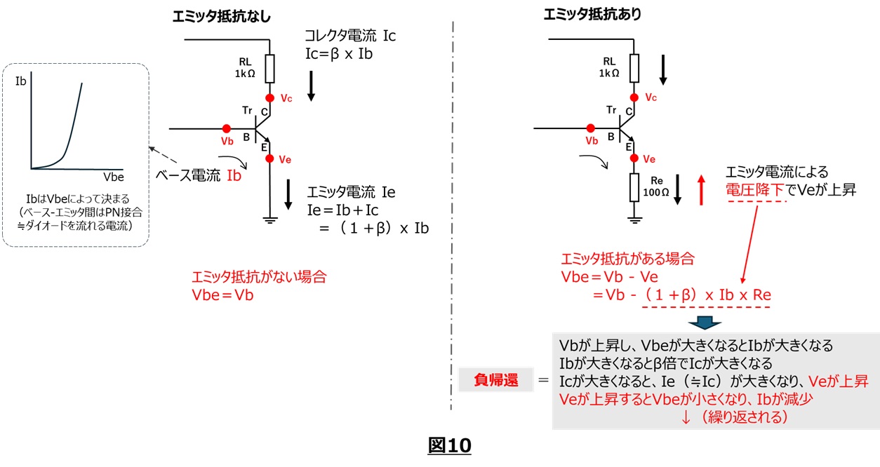 図１０：エミッタ抵抗が負帰還の働きをすることの説明