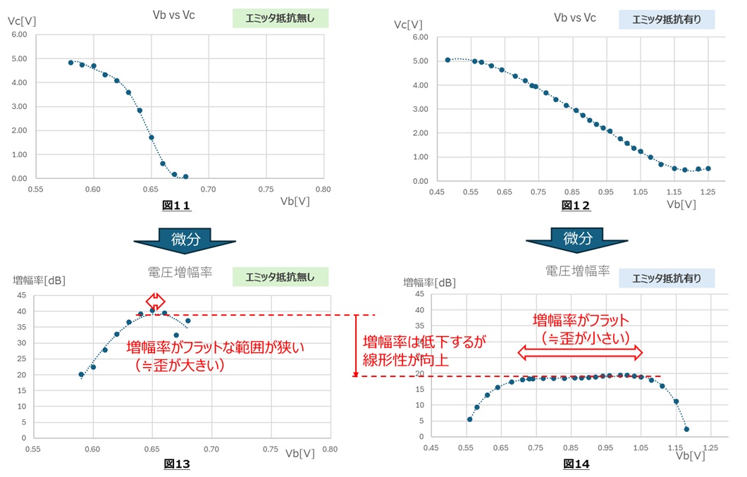 図１１～図１４：エミッタ抵抗の負帰還で、増幅率の線形性が向上することの説明