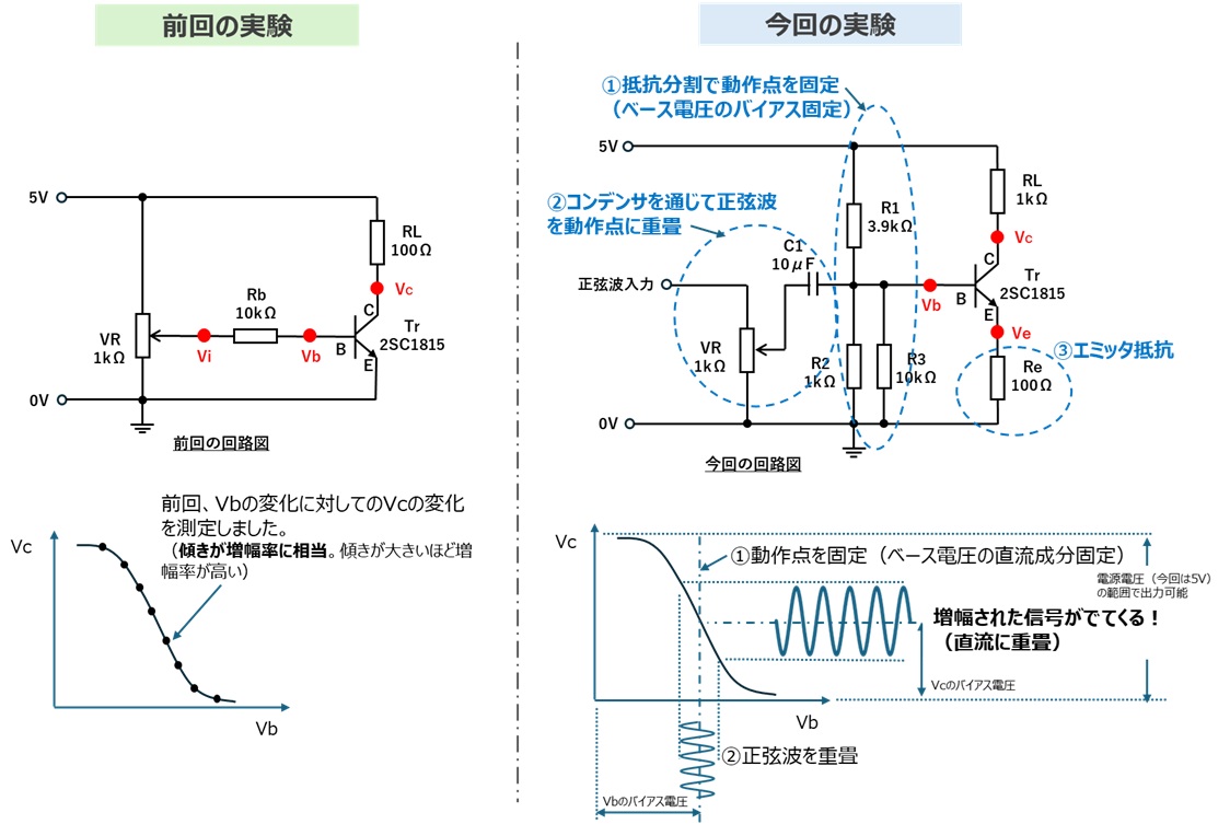 前回実験と今回実験の違い
前回はエミッタ接地の原理的な回路で直流動作を確認
今回は実用的なエミッタ接地増幅回路で交流動作を確認