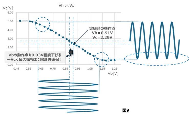 図９：動作点を動かし出力波形がクリップしないことの説明