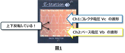 図１：実験方法３の観測波形の例
　入力波形と出力波形は上下反転