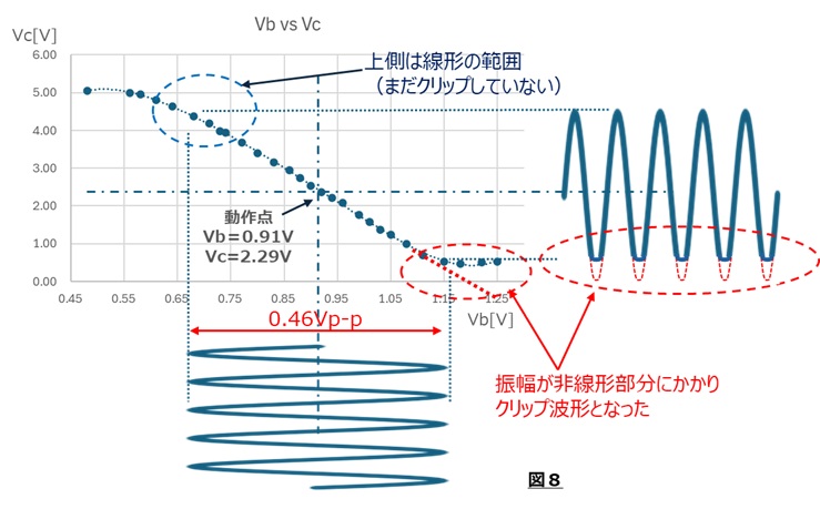 図８：出力波形がクリップすることの解説