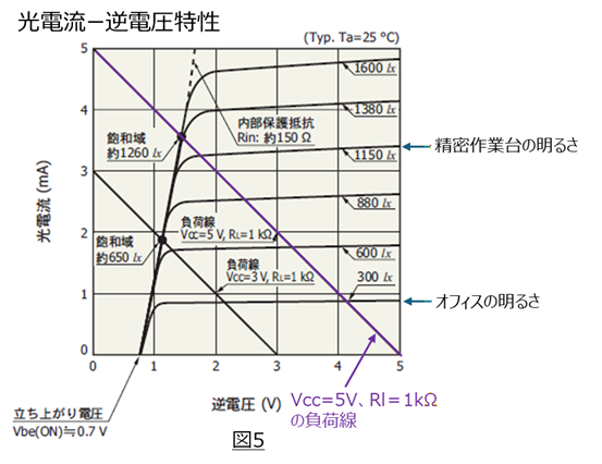 図５：フォトICダイオード特性