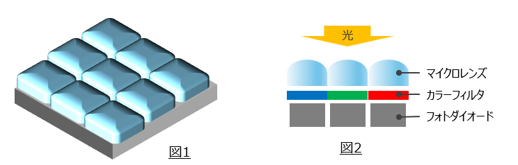 図１：CMOSイメージセンサ図
図２：断面図