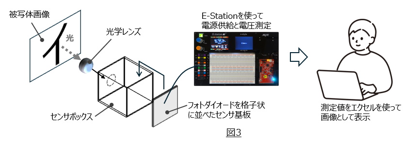 図３：実験コンセプト図