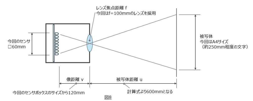 図８：光学設計図