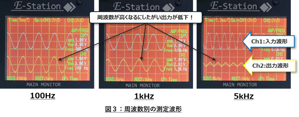 図３：周波数別の測定波形