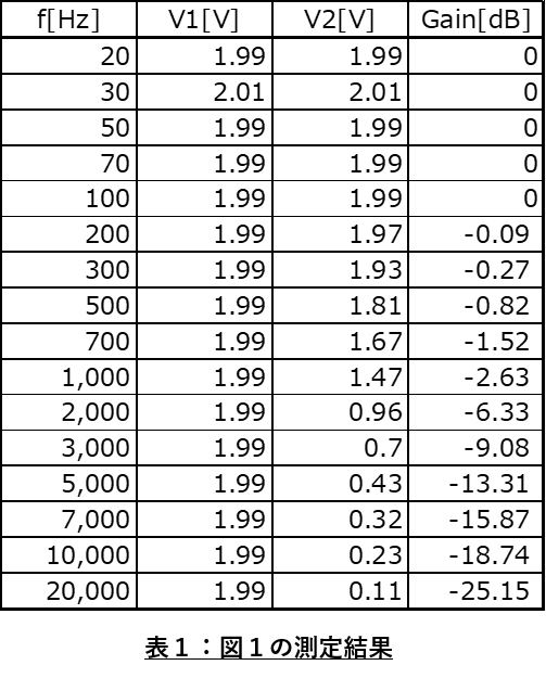 表１：図１の測定結果