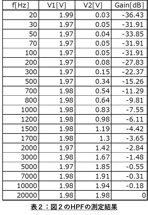 表2:図2のHPFの測定結果