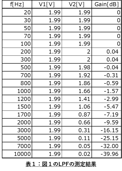 表1:図1のLPFの測定結果
