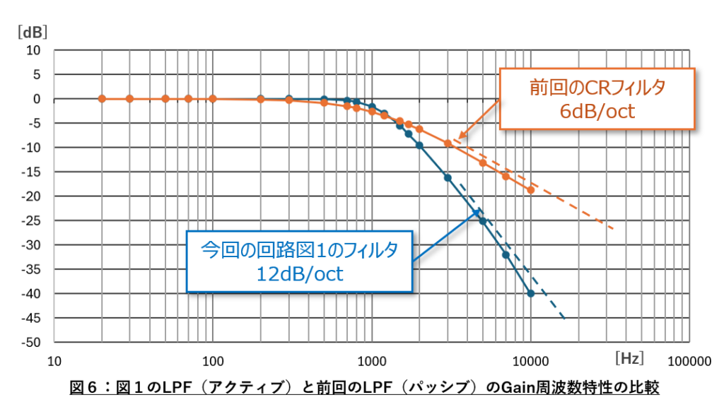 図6:図1のLPF(アクティブ)と前回のLPF(パッシブ)のGain周波数特性の比較