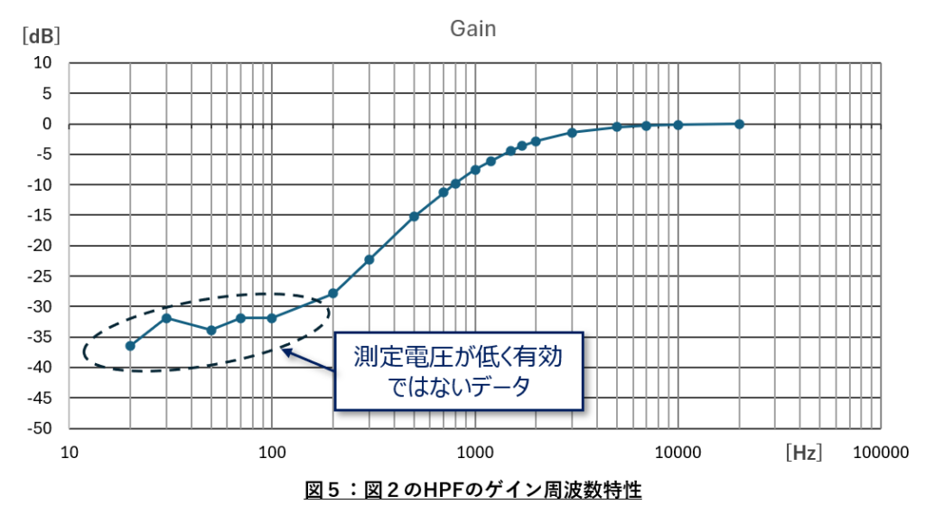 図5:図2のHPFのゲイン周波数特性