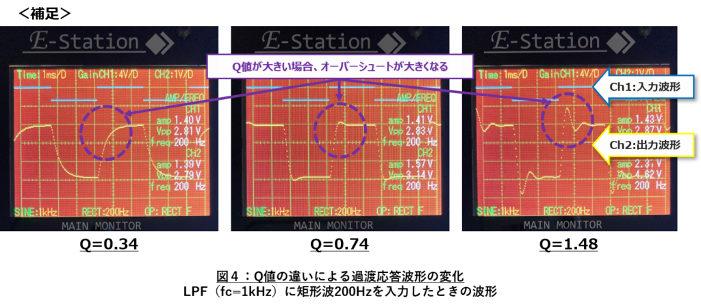 図4：Q値の違いによる過渡応答波形の変化